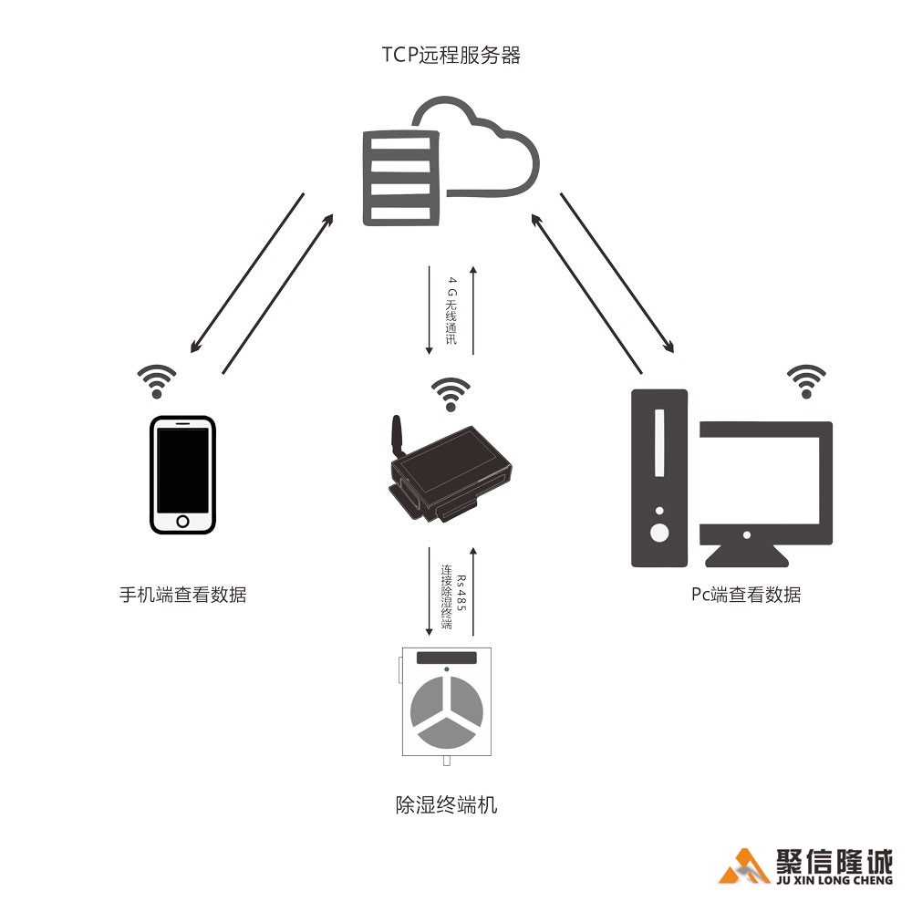 無線遠程控制系統【PC端】